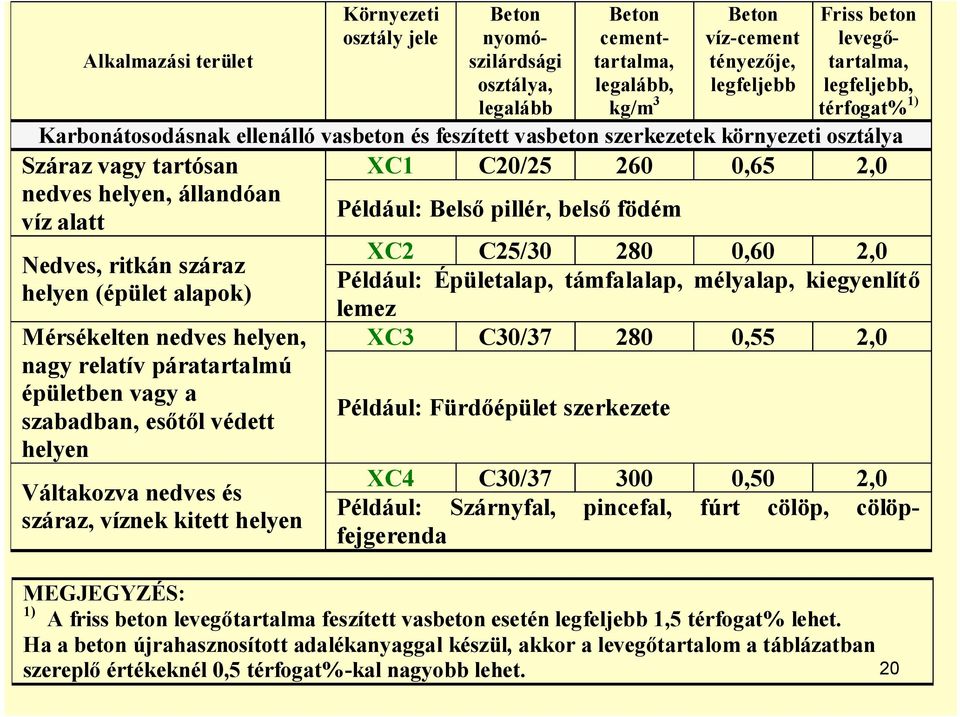 helyen (épület alapok) Mérsékelten nedves helyen, nagy relatív páratartalmú épületben vagy a szabadban, esőtől védett helyen Váltakozva nedves és száraz, víznek kitett helyen XC1 C20/25 260 0,65 2,0