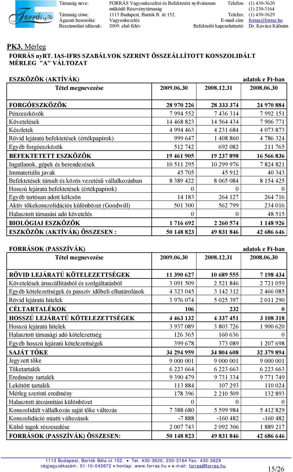 30 FORGÓESZKÖZÖK 28 970 226 28 333 374 24 970 884 Pénzeszközök 7 994 552 7 436 314 7 992 151 Követelések 14 468 823 14 564 434 7 906 771 Készletek 4 994 463 4 231 684 4 073 873 Rövid lejáratú