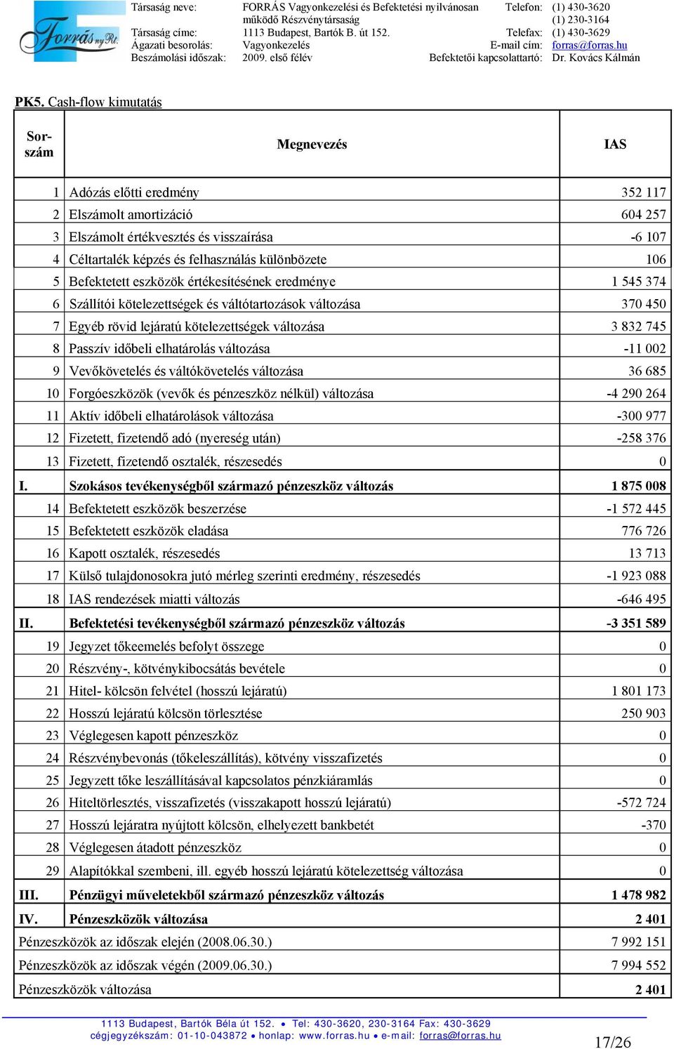 8 Passzív időbeli elhatárolás változása -11 002 9 Vevőkövetelés és váltókövetelés változása 36 685 10 Forgóeszközök (vevők és pénzeszköz nélkül) változása -4 290 264 11 Aktív időbeli elhatárolások