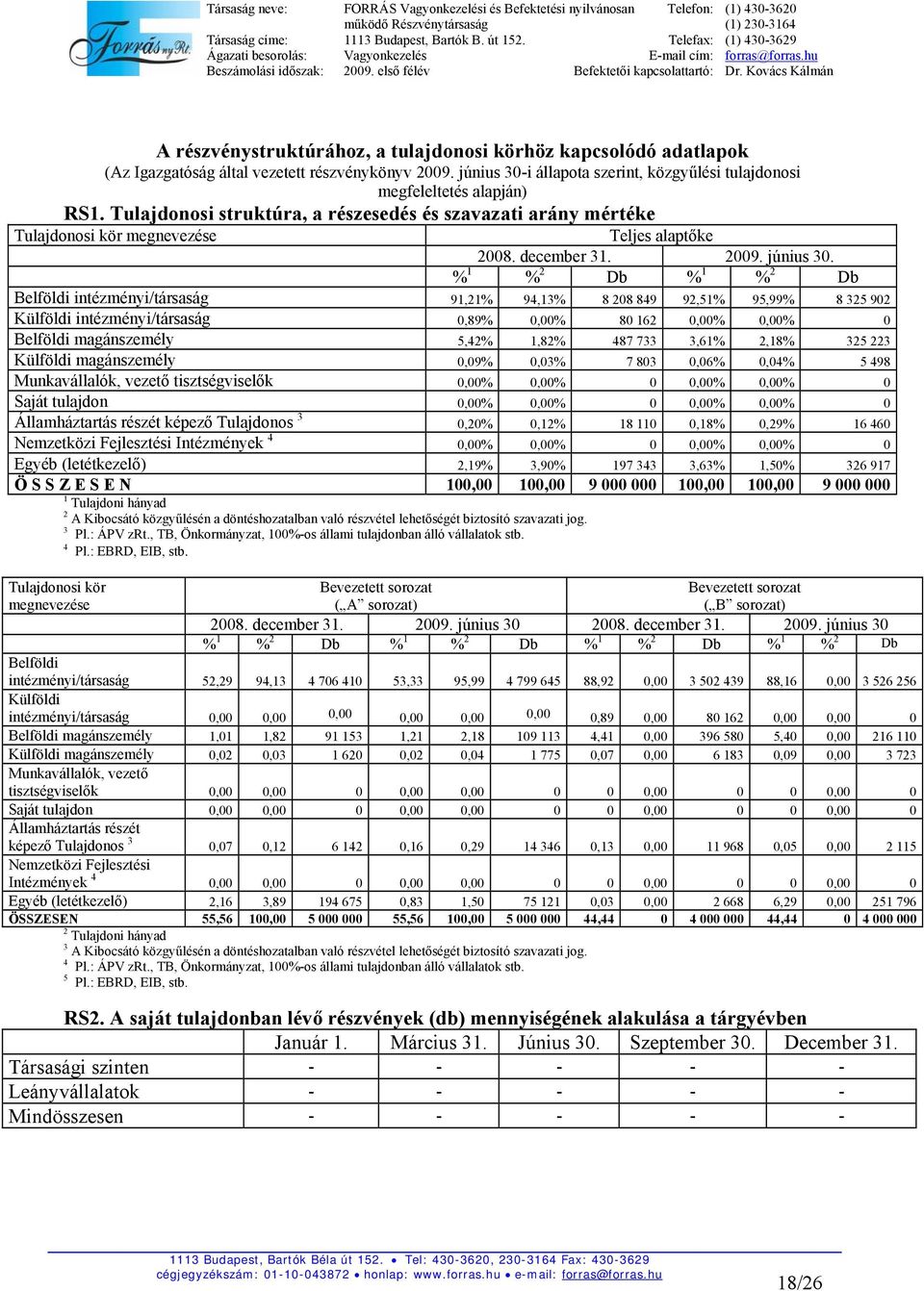 % 1 % 2 Db % 1 % 2 Db Belföldi intézményi/társaság 91,21% 94,13% 8 208 849 92,51% 95,99% 8 325 902 Külföldi intézményi/társaság 0,89% 0,00% 80 162 0,00% 0,00% 0 Belföldi magánszemély 5,42% 1,82% 487