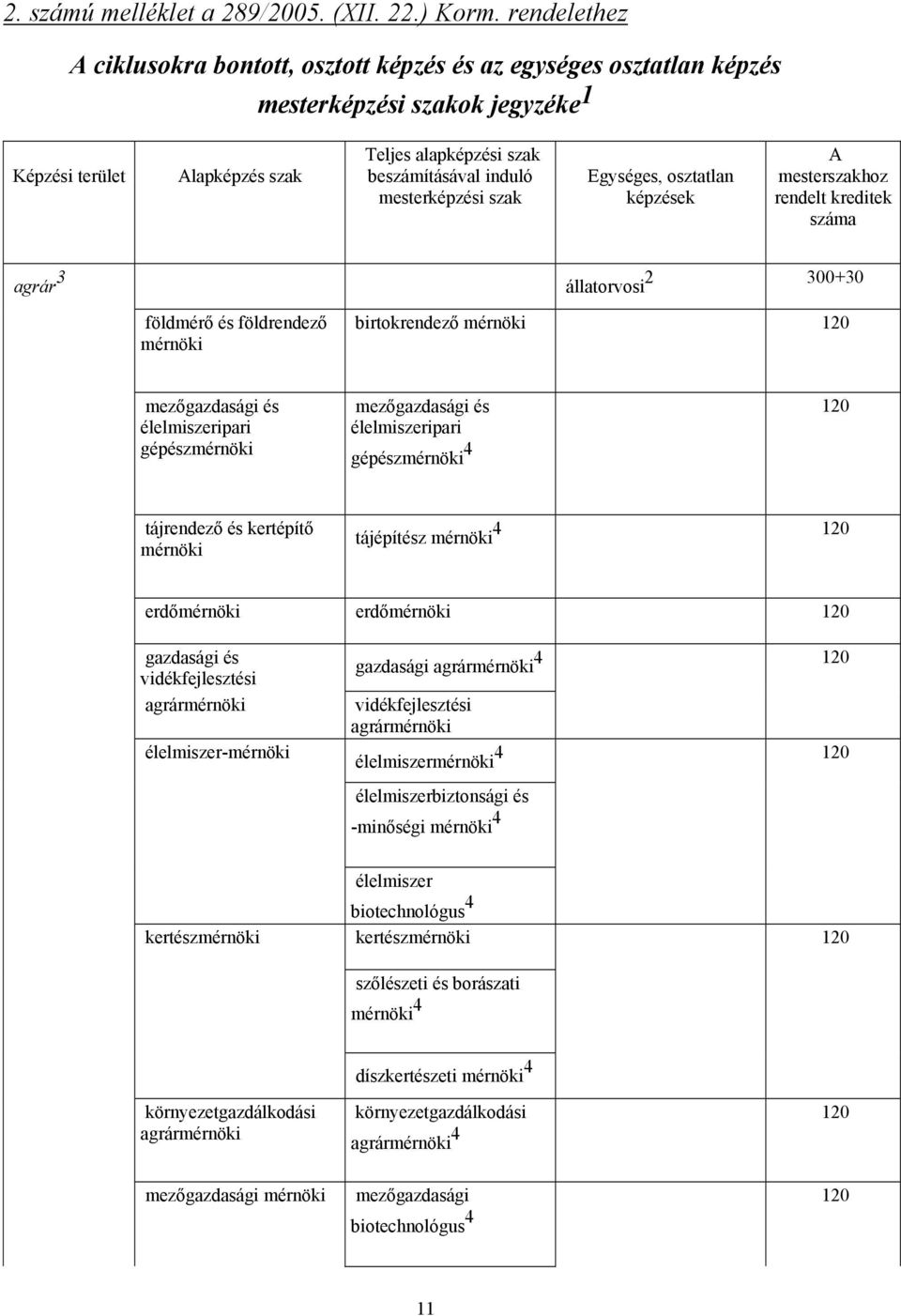 mesterképzési szak Egységes, osztatlan képzések A mesterszakhoz rendelt kreditek száma agrár 3 állatorvosi 2 300+30 földmérő és földrendező birtokrendező mezőgazdasági és élelmiszeripari gépész