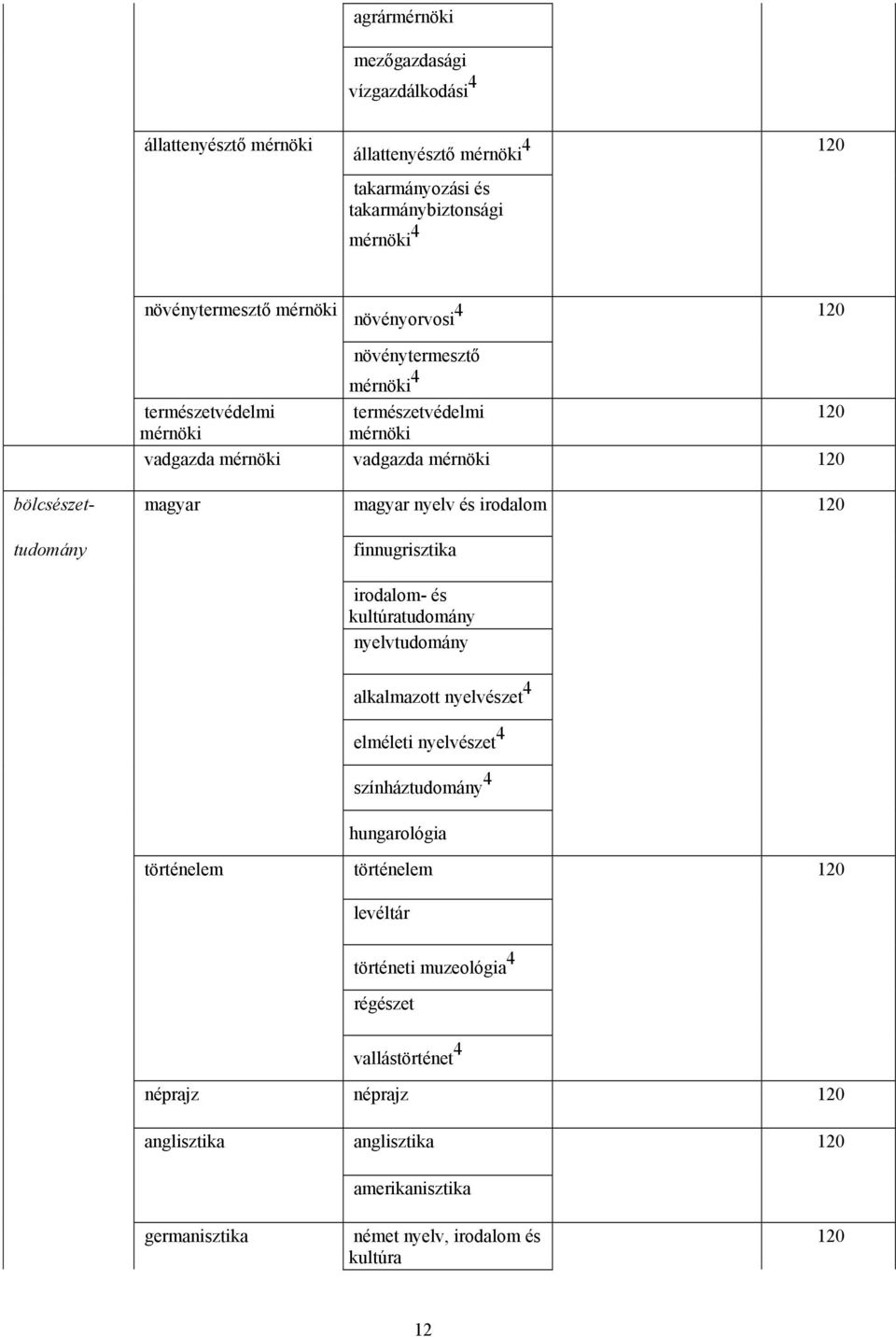 irodalom- és kultúratudomány nyelvtudomány alkalmazott nyelvészet 4 elméleti nyelvészet 4 színháztudomány 4 hungarológia történelem történelem