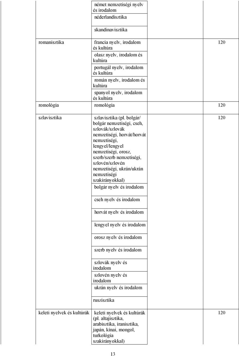 bolgár/ bolgár nemzetiségi, cseh, szlovák/szlovák nemzetiségi, horvát/horvát nemzetiségi, lengyel/lengyel nemzetiségi, orosz, szerb/szerb nemzetiségi, szlovén/szlovén nemzetiségi, ukrán/ukrán