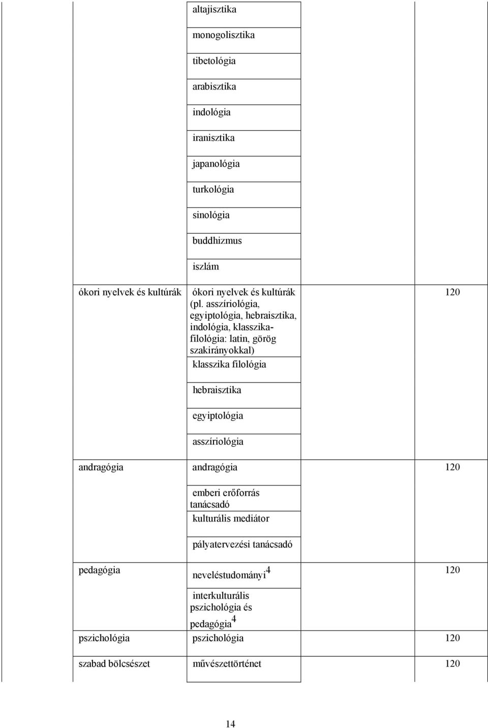 asszíriológia, egyiptológia, hebraisztika, indológia, klasszikafilológia: latin, görög klasszika filológia hebraisztika egyiptológia