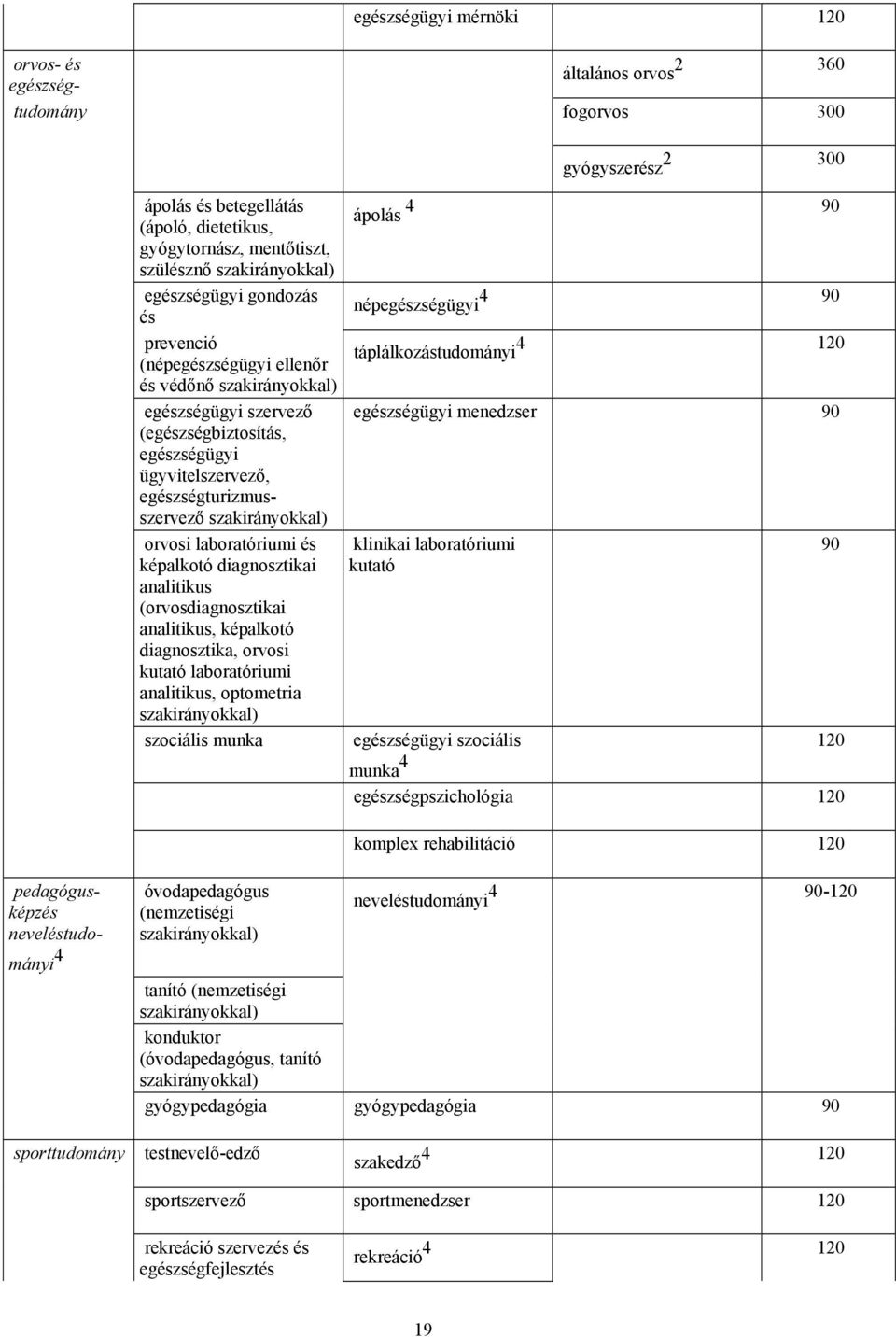 (orvosdiagnosztikai analitikus, képalkotó diagnosztika, orvosi kutató laboratóriumi analitikus, optometria szociális munka gyógyszerész 2 300 ápolás 4 90 népegészségügyi 4 90 táplálkozástudományi 4