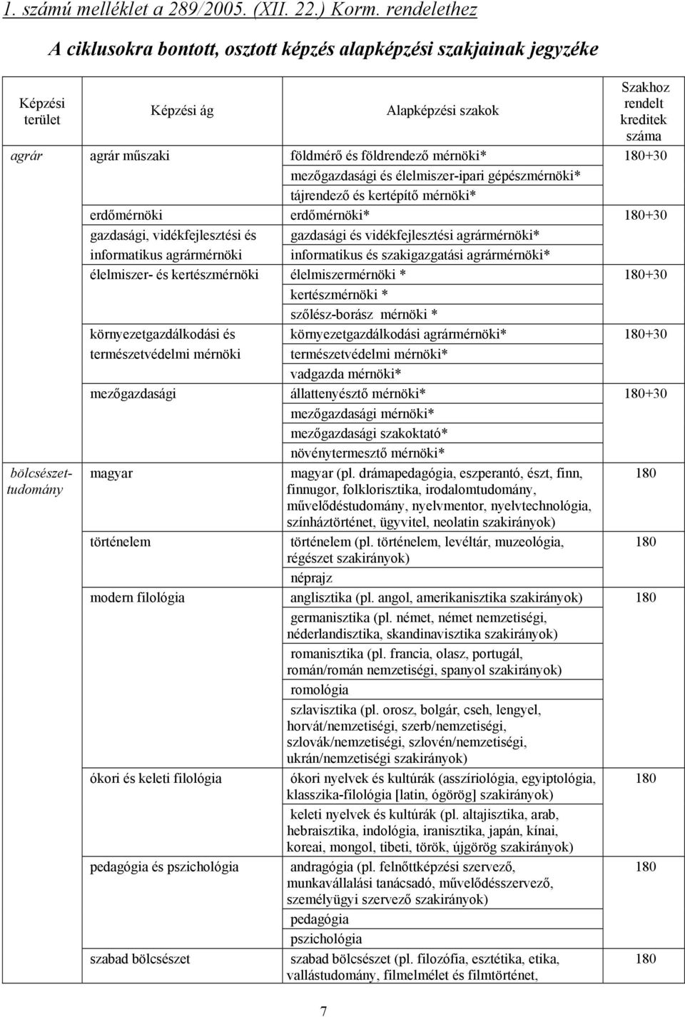 földrendező * 180+30 mezőgazdasági és élelmiszer-ipari gépész* tájrendező és kertépítő * erdő erdő* 180+30 gazdasági, vidékfejlesztési és gazdasági és vidékfejlesztési agrár* informatikus agrár