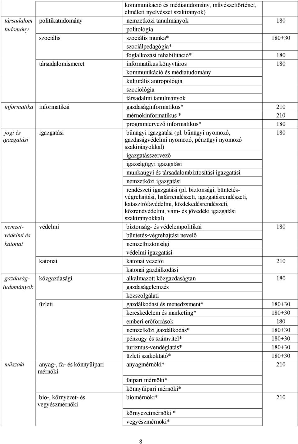 informatikai gazdaságinformatikus* 210 nformatikus * 210 programtervező informatikus* 180 jogi és igazgatási igazgatási bűnügyi igazgatási (pl.