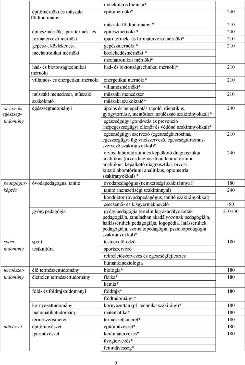 menedzser, műszaki műszaki menedzser 210 szakoktató műszaki szakoktató* orvos- és egészségtudományi ápolás és betegellátás (ápoló, dietetikus, 240 egészség- gyógytornász, mentőtiszt, szülésznő *