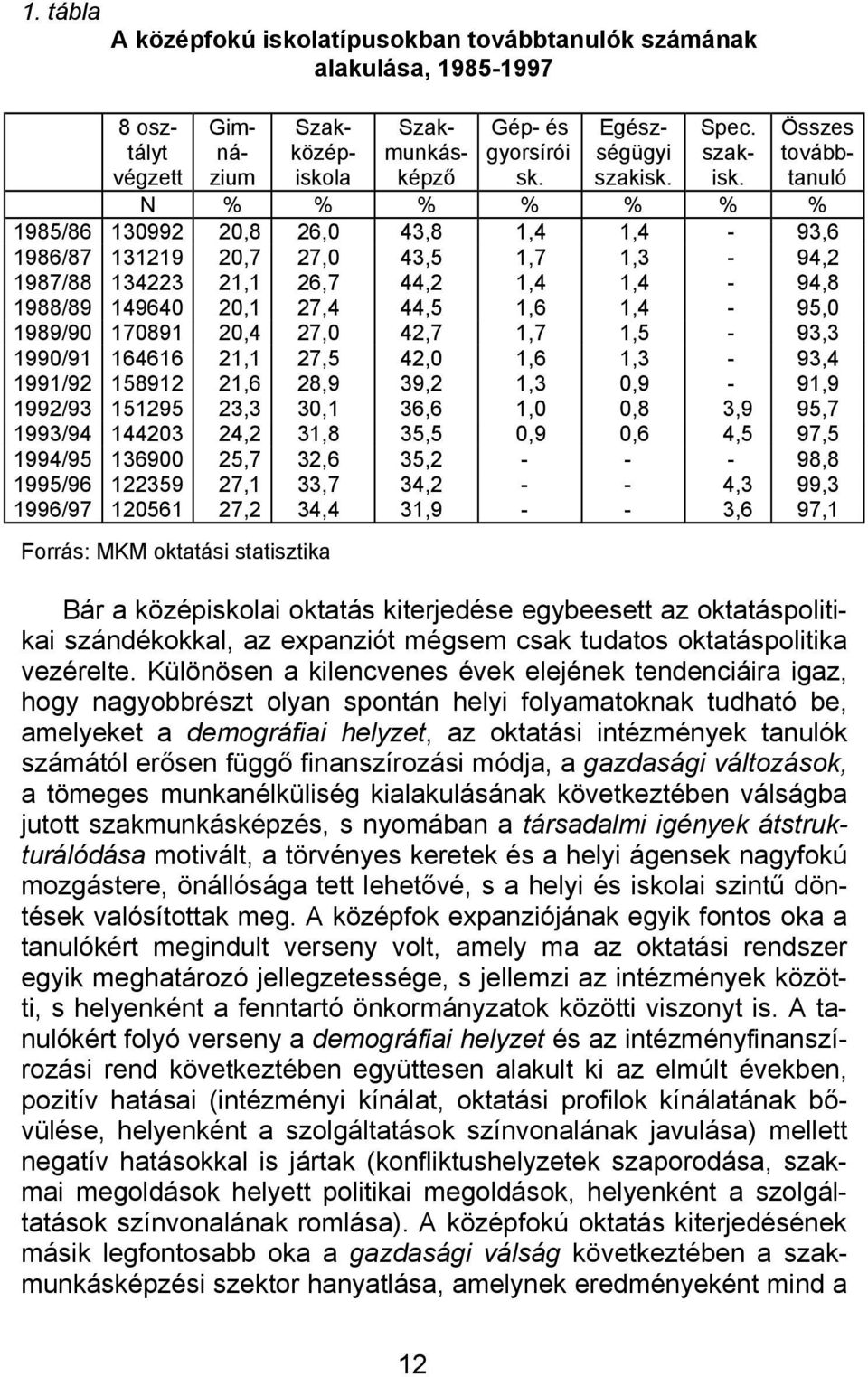 Összes továbbtanuló N % % % % % % % 1985/86 130992 20,8 26,0 43,8 1,4 1,4-93,6 1986/87 131219 20,7 27,0 43,5 1,7 1,3-94,2 1987/88 134223 21,1 26,7 44,2 1,4 1,4-94,8 1988/89 149640 20,1 27,4 44,5 1,6