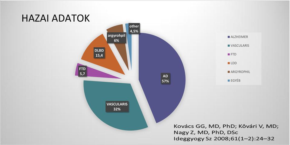 156 eset FTD 5,7 DLBD 15,4 argyrohpil 6% other 4,5% AD