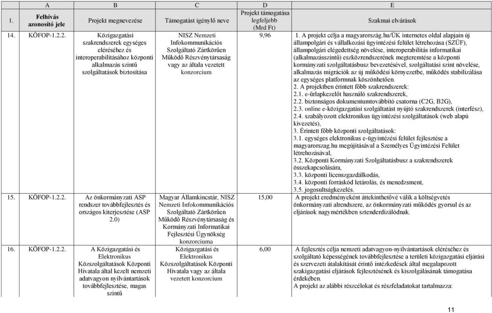 2. A Közigazgatási és Elektronikus Közszolgáltatások Központi Hivatala által kezelt nemzeti adatvagyon nyilvántartások továbbfejlesztése, magas szintű NISZ Nemzeti Infokommunikációs Szolgáltató