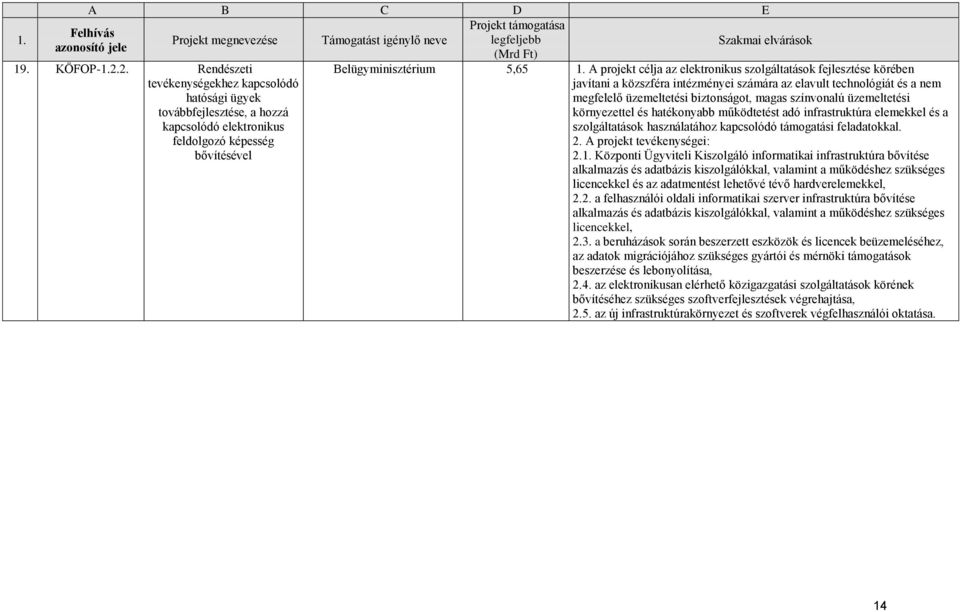 üzemeltetési környezettel és hatékonyabb működtetést adó infrastruktúra elemekkel és a szolgáltatások használatához kapcsolódó támogatási feladatokkal. 2. A projekt tevékenységei: 2.1.