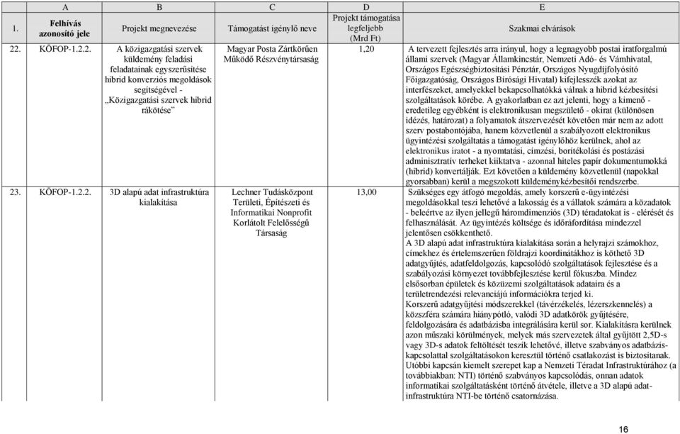 fejlesztés arra irányul, hogy a legnagyobb postai iratforgalmú állami szervek (Magyar Államkincstár, Nemzeti Adó- és Vámhivatal, Országos Egészségbiztosítási Pénztár, Országos Nyugdíjfolyósító