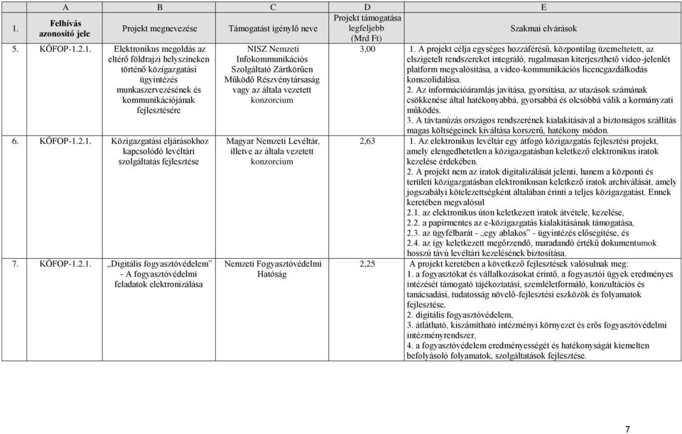 2.1. Digitális fogyasztóvédelem - A fogyasztóvédelmi feladatok elektronizálása NISZ Nemzeti Infokommunikációs Szolgáltató Zártkörűen Működő Részvénytársaság vagy az általa vezetett konzorcium Magyar