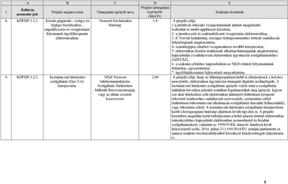 kiterjesztése Nemzeti Közlekedési Hatóság NISZ Nemzeti Infokommunikációs Szolgáltató Zártkörűen Működő Részvénytársaság vagy az általa vezetett konzorcium 1,8 A projekt célja: 1 a járművek műszaki