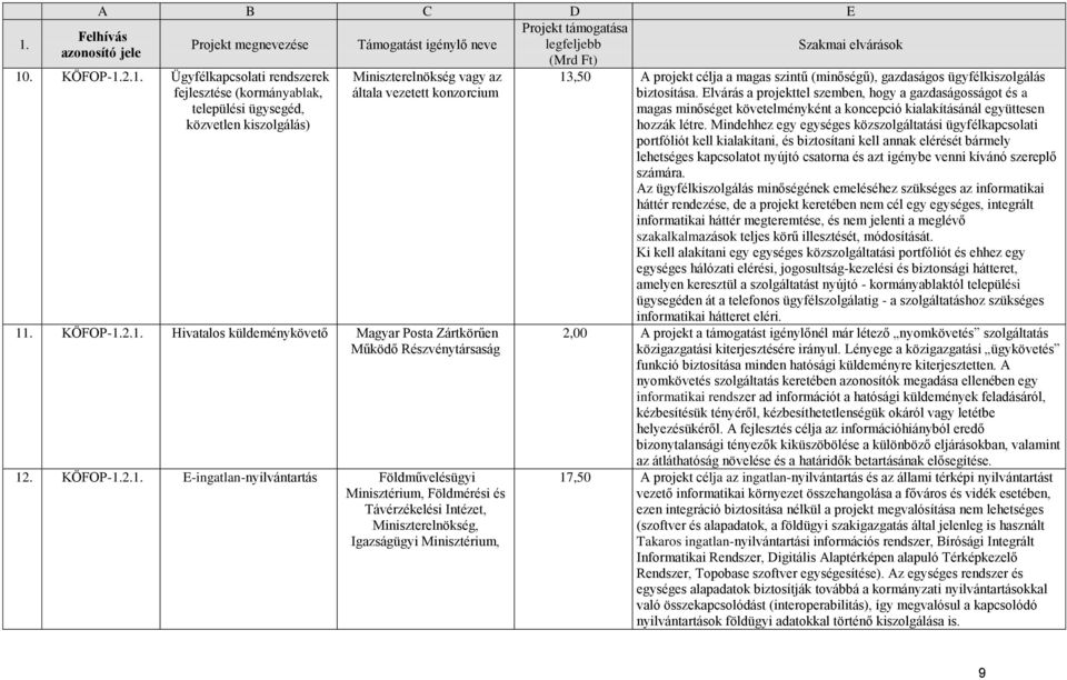 2.1. E-ingatlan-nyilvántartás Földművelésügyi Minisztérium, Földmérési és Távérzékelési Intézet, Miniszterelnökség, Igazságügyi Minisztérium, 13,50 A projekt célja a magas szintű (minőségű),