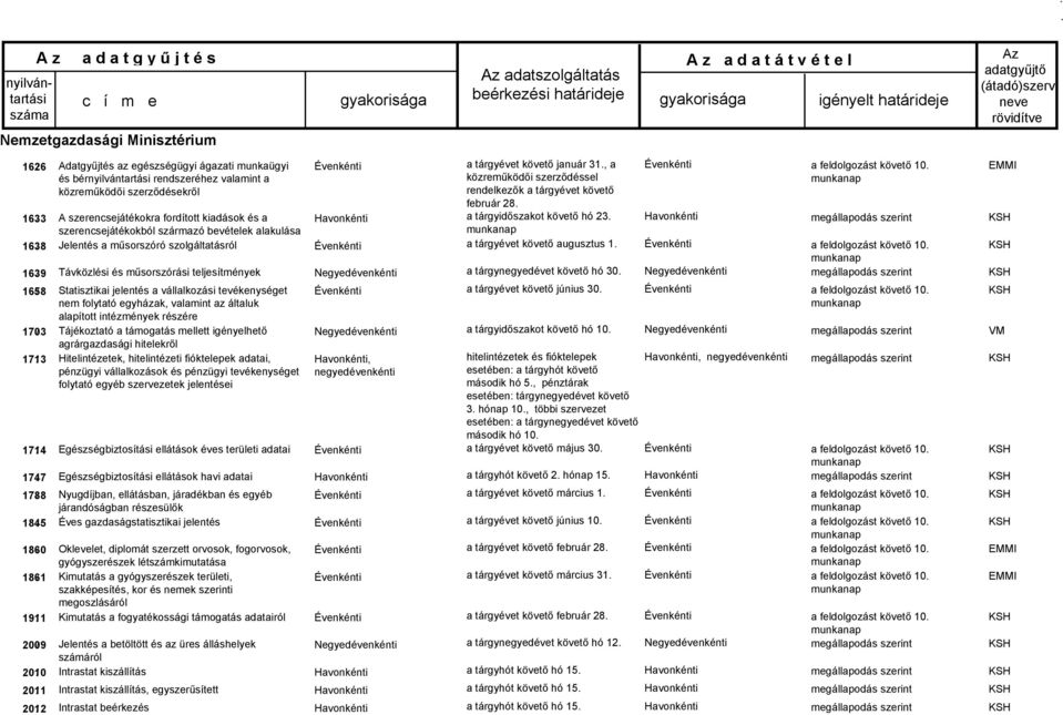 szolgáltatásról Távközlési és műsorszórási teljesítmények Statisztikai jelentés a vállalkozási tevékenységet nem folytató egyházak, valamint az általuk alapított intézmények részére Tájékoztató a