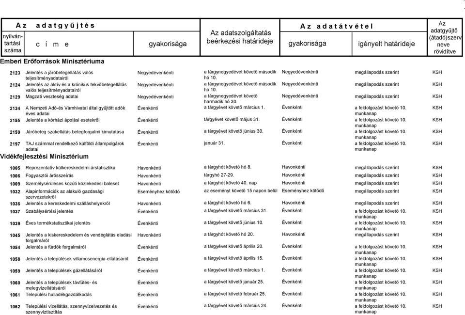 számmal rendelkező külföldi állampolgárok adatai Vidékfejlesztési Minisztérium a tárgynegyedévet követő második hó 10 a tárgynegyedévet követő második hó 10 a tárgynegyedévet követő harmadik hó 30 a