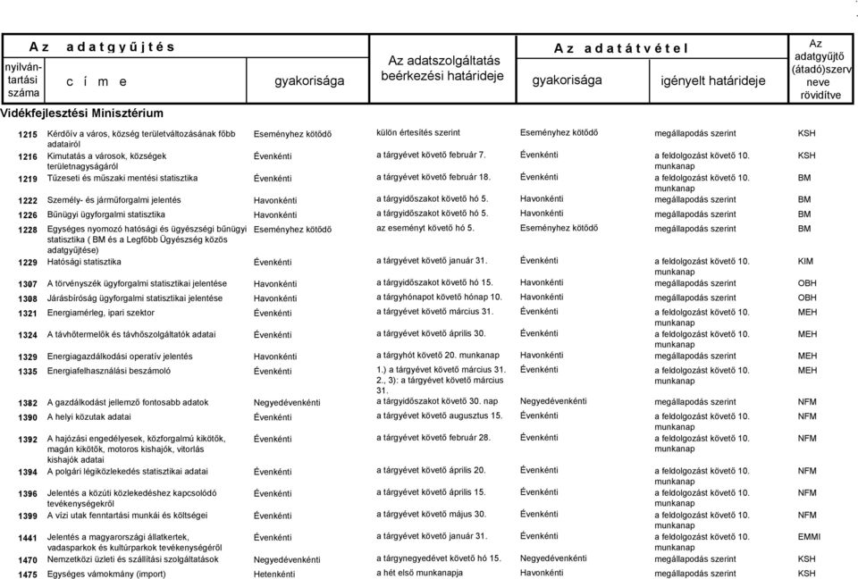 statisztika Egységes nyomozó hatósági és ügyészségi bűnügyi statisztika ( és a Legfőbb Ügyészség közös adatgyűjtése) Hatósági statisztika A törvényszék ügyforgalmi statisztikai jelentése Járásbíróság