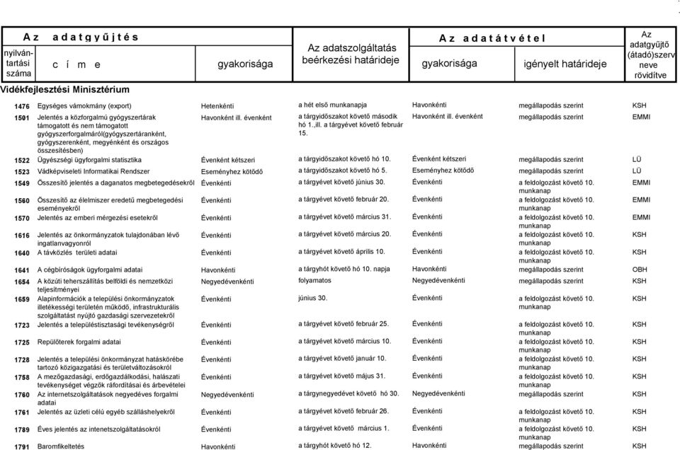 Vádképviseleti Informatikai Rendszer Összesítő jelentés a daganatos megbetegedésekről Összesítő az élelmiszer eredetű megbetegedési eseményekről Jelentés az emberi mérgezési esetekről Jelentés az