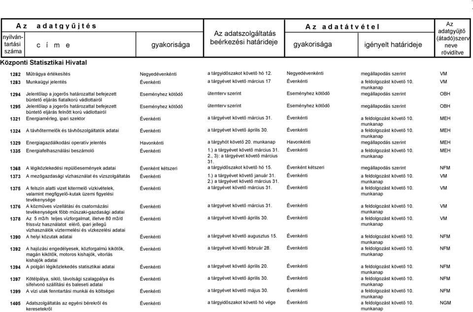 ipari szektor A távhőtermelők és távhőszolgáltatók adatai Energiagazdálkodási operatív jelentés Energiafelhasználási beszámoló A légiközlekedési repülőesemények adatai A mezőgazdasági vízhasználat és