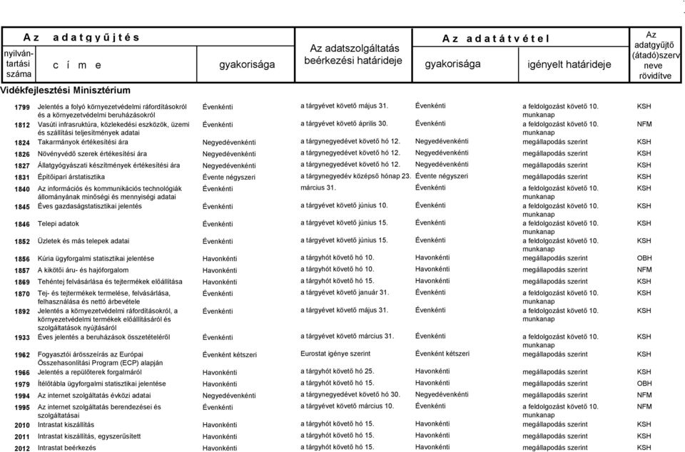 ára Növényvédő szerek értékesítési ára Állatgyógyászati készítmények értékesítési ára Építőipari árstatisztika információs és kommunikációs technológiák állományának minőségi és mennyiségi adatai