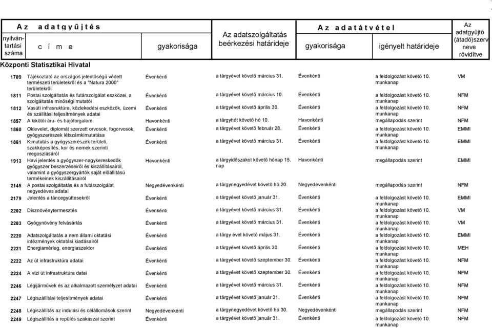 szállítási teljesítmények adatai A kikötői áru- és hajóforgalom Oklevelet, diplomát szerzett orvosok, fogorvosok, gyógyszerészek létszámkimutatása Kimutatás a gyógyszerészek területi, szakképesítés,