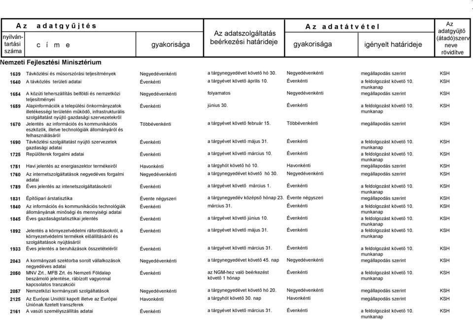 szolgáltatást nyújtó gazdasági szervezetekről Jelentés az információs és kommunikációs eszközök, illetve technológiák állományáról és felhasználásáról Távközlési szolgáltatást nyújtó szervezetek