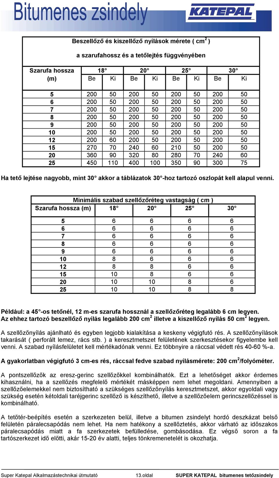 90 320 80 280 70 240 60 25 450 110 400 100 350 90 300 75 Ha tető lejtése nagyobb, mint 30 akkor a táblázatok 30 -hoz tartozó oszlopát kell alapul venni.