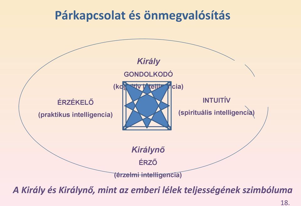 (spirituális intelligencia) Királynő ÉRZŐ (érzelmi