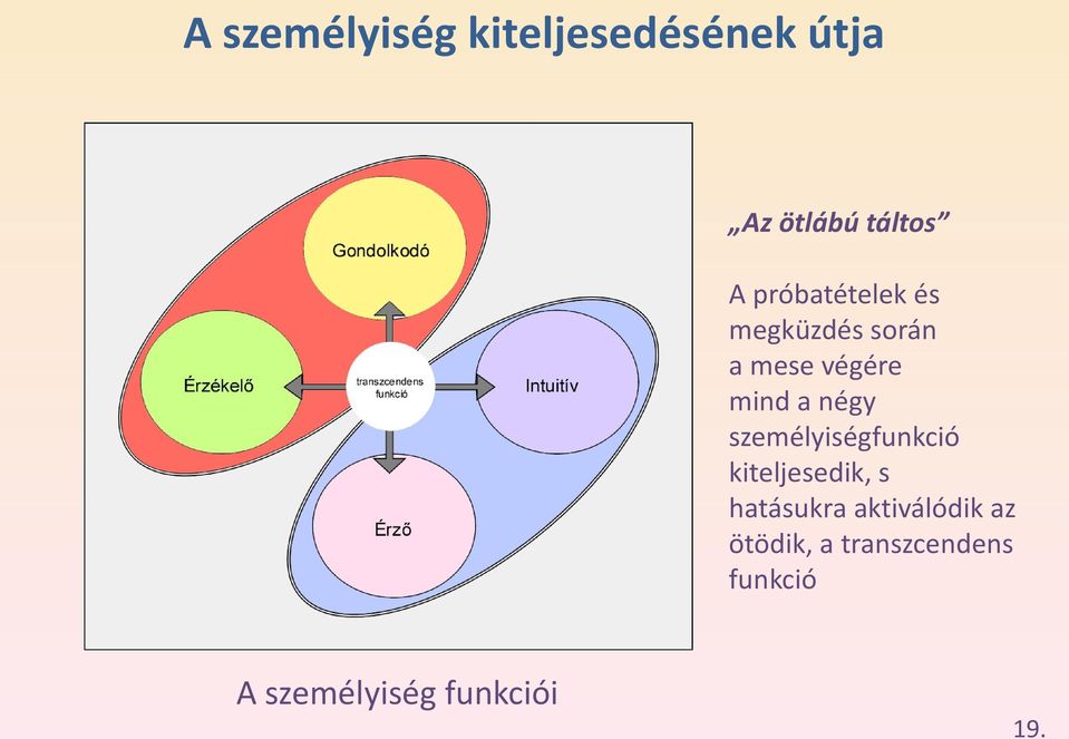 személyiségfunkció kiteljesedik, s hatásukra aktiválódik