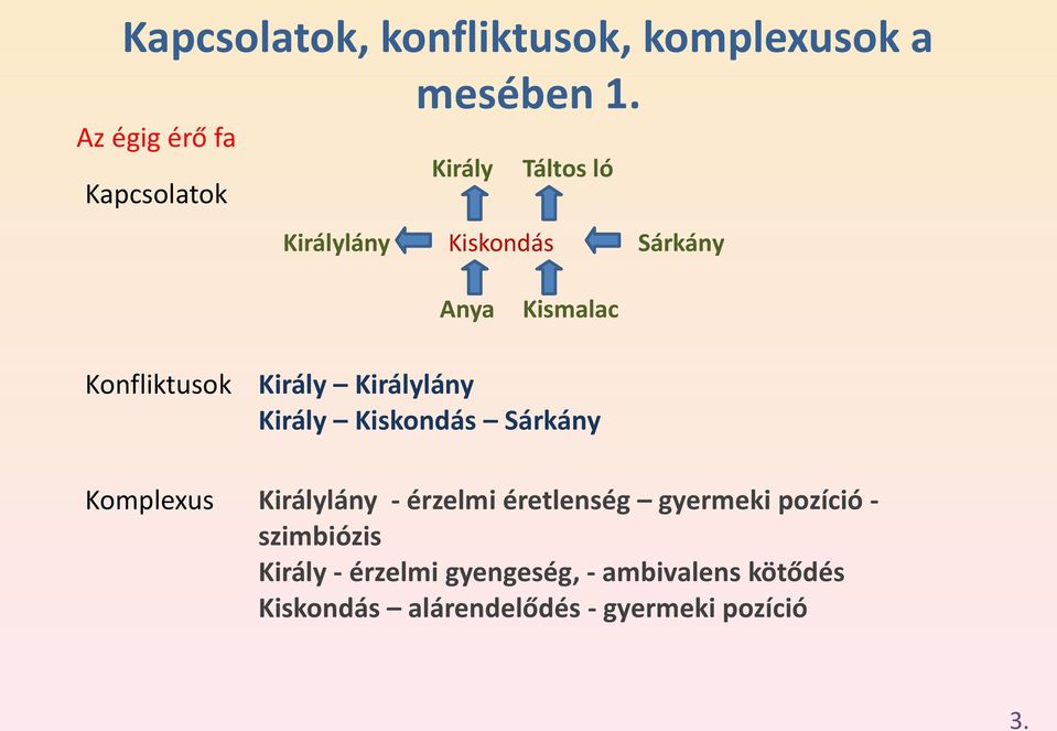 Konfliktusok Király Királylány Király Kiskondás Sárkány Komplexus Királylány - érzelmi