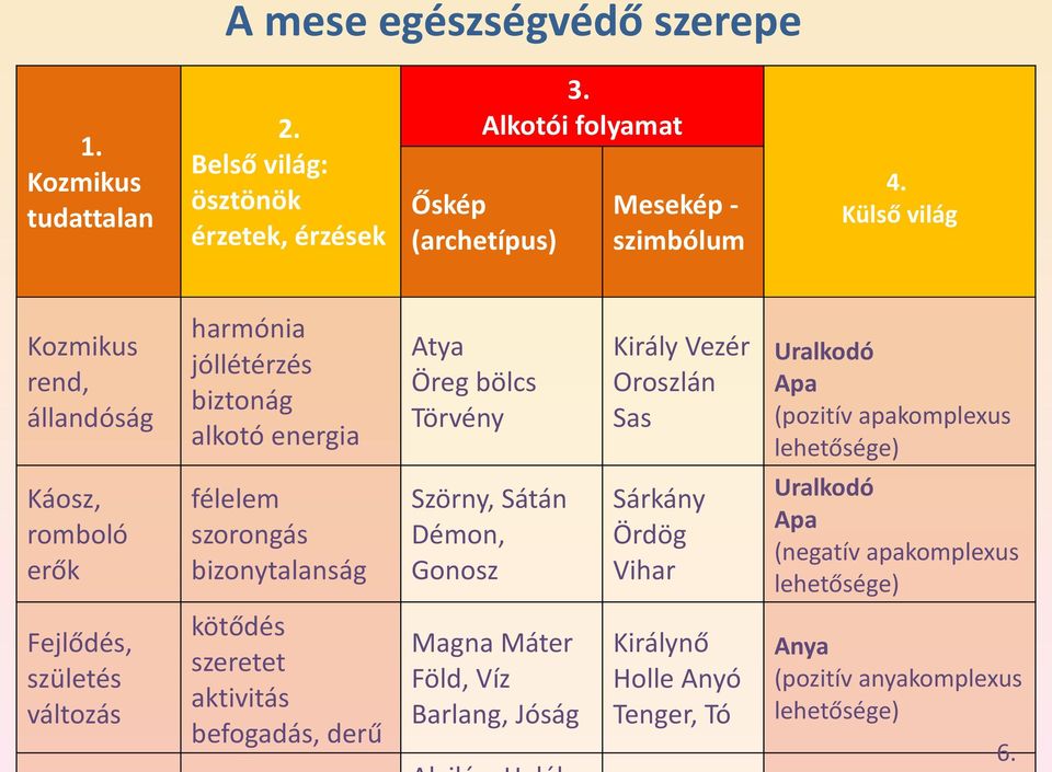 Uralkodó Oroszlán Apa (pozitív apakomplexus Sas Káosz, romboló erők félelem szorongás bizonytalanság Szörny, Sátán Démon, Gonosz Sárkány Ördög Vihar Uralkodó Apa