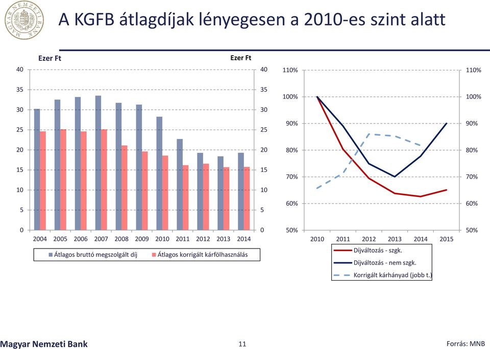 212 213 214 215 5% Átlagos bruttó megszolgált díj Átlagos korrigált kárfölhasználás