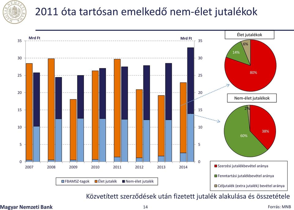 Fenntartási jutalékbevétel aránya FBAMSZ-tagok Élet jutalék Nem-élet jutalék Céljutalék (extra jutalék)