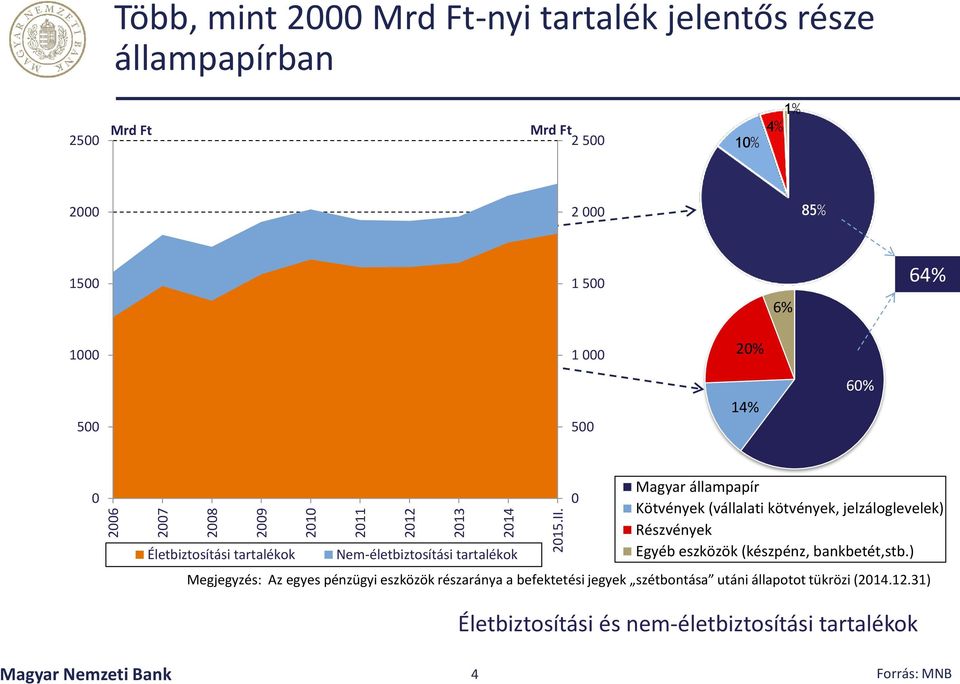 állampapír Kötvények (vállalati kötvények, jelzáloglevelek) Részvények Egyéb eszközök (készpénz, bankbetét,stb.