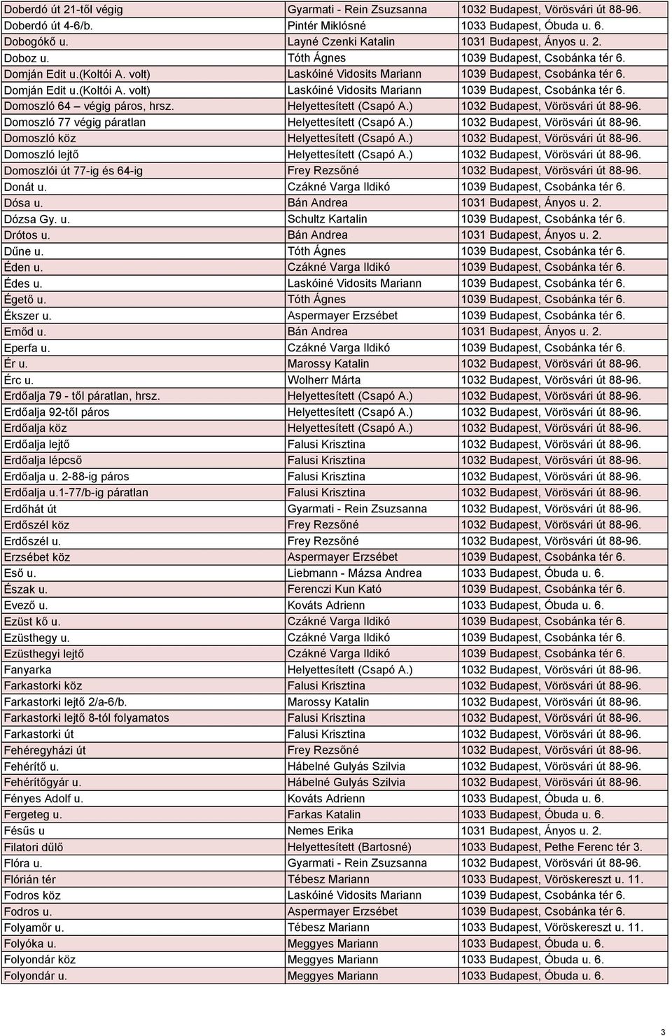 Domján Edit u.(koltói A. volt) Laskóiné Vidosits Mariann 1039 Budapest, Csobánka tér 6. Domoszló 64 végig páros, hrsz. Helyettesített (Csapó A.) 1032 Budapest, Vörösvári út 88-96.