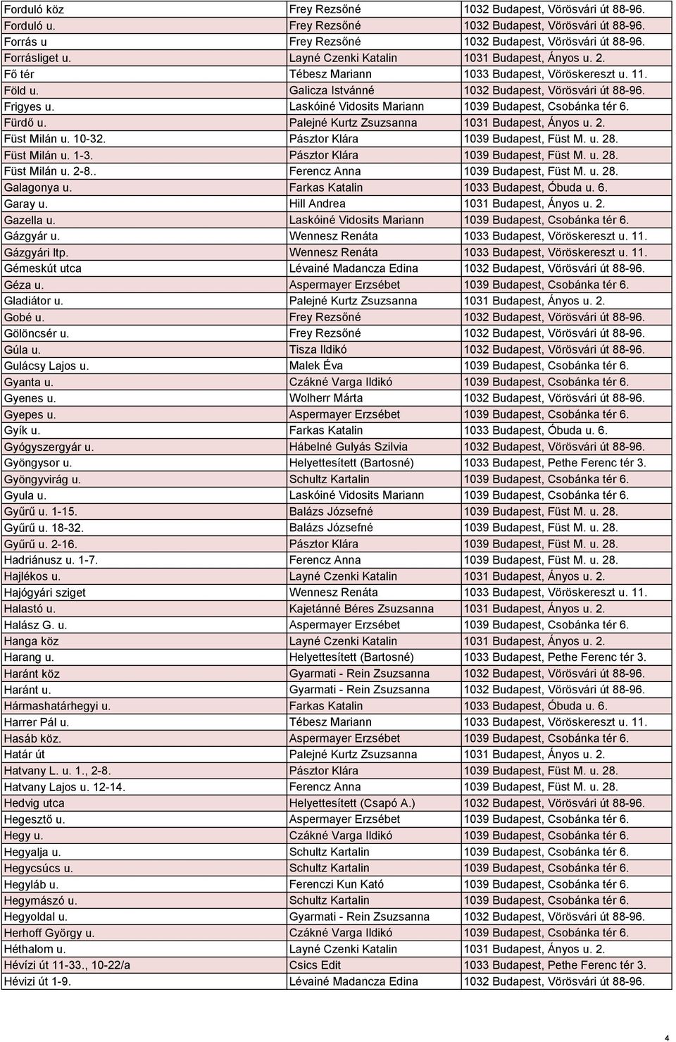 Laskóiné Vidosits Mariann 1039 Budapest, Csobánka tér 6. Fürdő u. Palejné Kurtz Zsuzsanna 1031 Budapest, Ányos u. 2. Füst Milán u. 10-32. Pásztor Klára 1039 Budapest, Füst M. u. 28. Füst Milán u. 1-3.