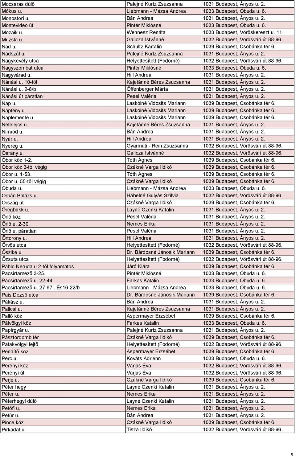 Palejné Kurtz Zsuzsanna 1031 Budapest, Ányos u. 2. Nagykevély utca Helyettesített (Fodorné) 1032 Budapest, Vörösvári út 88-96. Nagyszombat utca Pintér Miklósné 1033 Budapest, Óbuda u. 6. Nagyvárad u.
