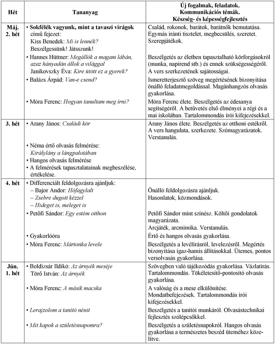 Arany János: Családi kör Néma értő olvasás felmérése: Királylány a lángpalotában Hangos olvasás felmérése A felmérések tapasztalatainak megbeszélése, értékelése.