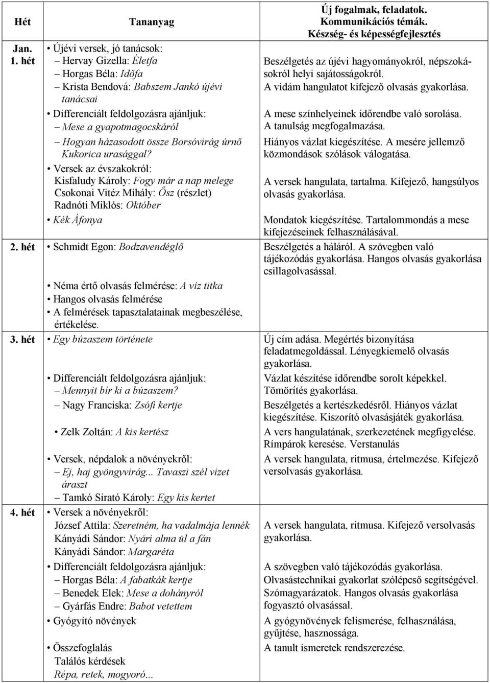 Versek az évszakokról: Kisfaludy Károly: Fogy már a nap melege Csokonai Vitéz Mihály: Ősz (részlet) Radnóti Miklós: Október Kék Áfonya Schmidt Egon: Bodzavendéglő Néma értő olvasás felmérése: A víz