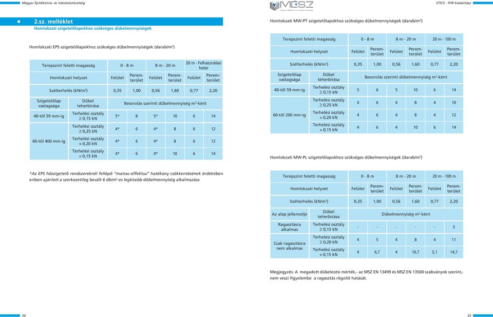 - 20 m Homlokzati helyzet Felület Felület 20 m - Felhasználási határ Felület Megjegyzés: A megadott dübelezési mérték,- az MSZ EN 13499 és MSZ EN 13500 szabványok szerint,- nem veszi figyelembe a
