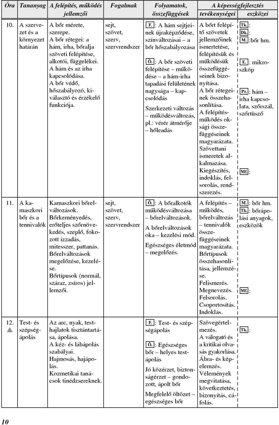 Bõrkeményedés, erõteljes szõrnövekedés, szeplõ, fokozott izzadás, mitesszer, pattanás. Bõrelváltozások megelõzése, kezelése. Bõrtípusok (normál, száraz, zsíros) jellemzõi.