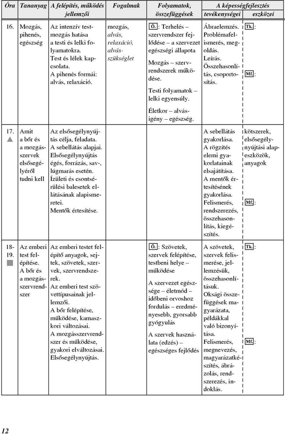 Problémafelismerés, megoldás. Leírás. Összehasonlítás, csoportosítás. Életkor alvásigény egészség. 17. s Amit a bõr és a mozgásszervek elsõsegélyérõl tudni kell Az elsõsegélynyújtás célja, feladata.