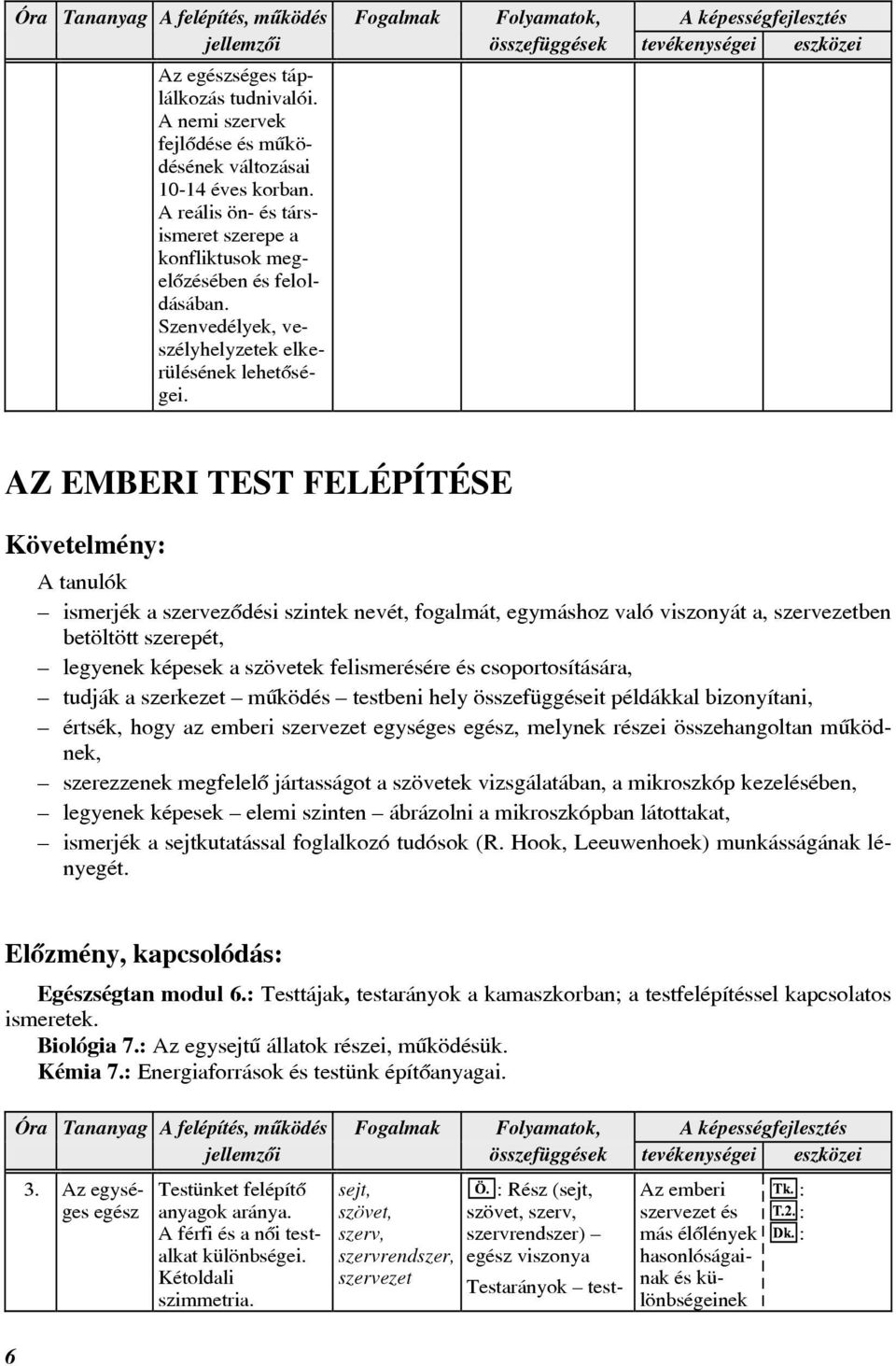 AZ EMBERI TEST FELÉPÍTÉSE Követelmény A tanulók ismerjék a szervezõdési szintek nevét, fogalmát, egymáshoz való viszonyát a, szervezetben betöltött szerepét, legyenek képesek a szövetek felismerésére