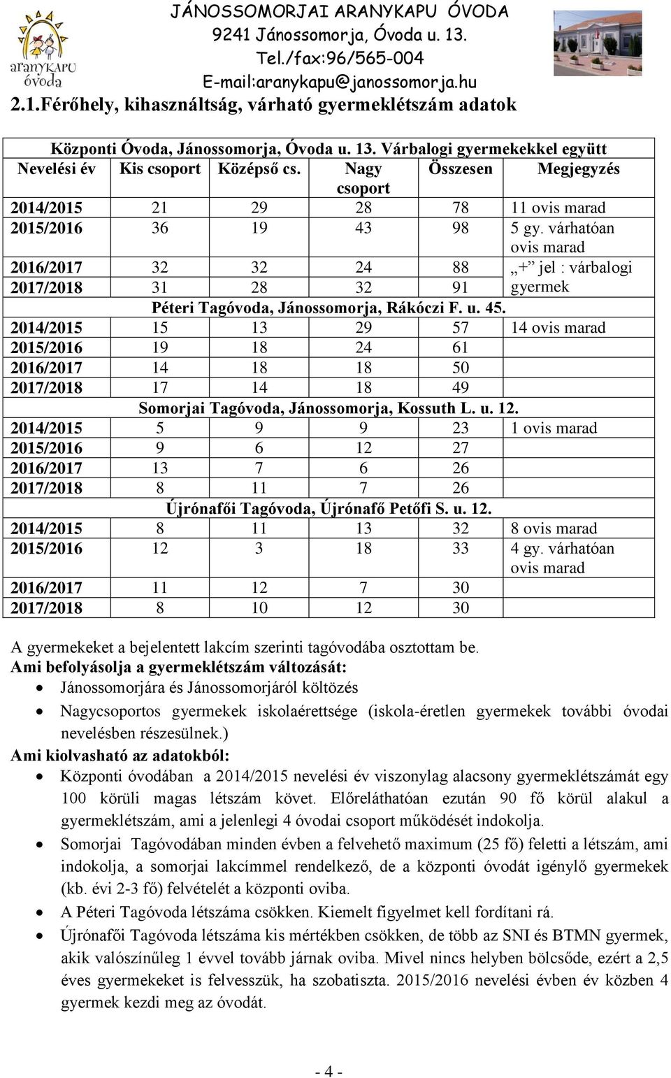 várhatóan ovis marad 2016/2017 32 32 24 88 + jel : várbalogi 2017/2018 31 28 32 91 gyermek Péteri Tagóvoda, Jánossomorja, Rákóczi F. u. 45.