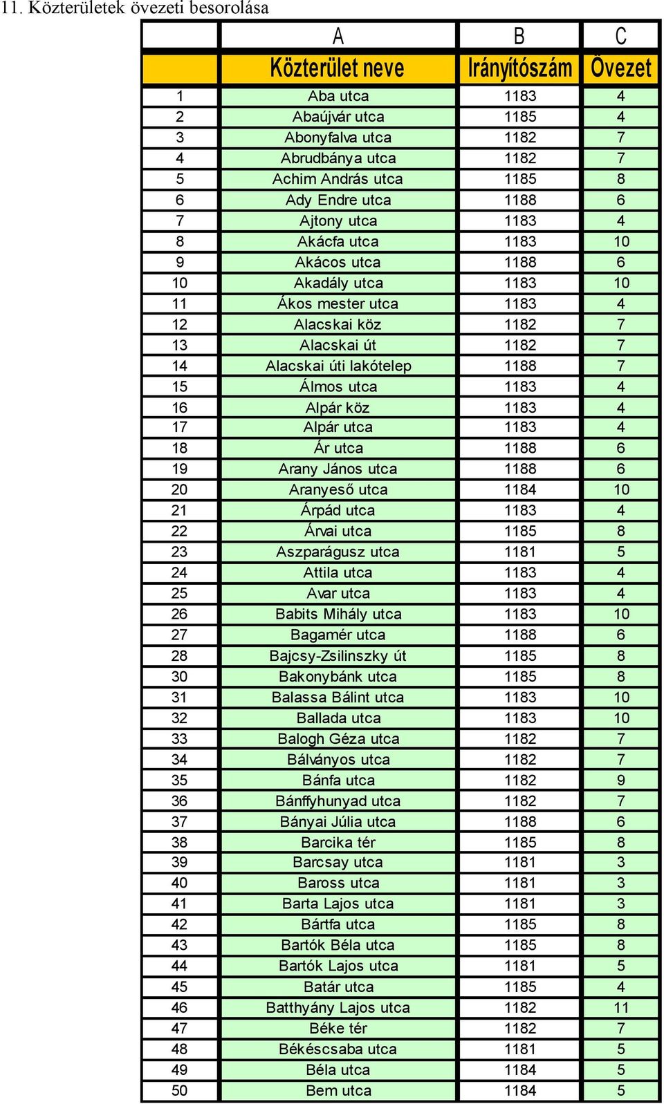 lakótelep 1188 7 15 Álmos utca 1183 4 16 Alpár köz 1183 4 17 Alpár utca 1183 4 18 Ár utca 1188 6 19 Arany János utca 1188 6 20 Aranyeső utca 1184 10 21 Árpád utca 1183 4 22 Árvai utca 1185 8 23