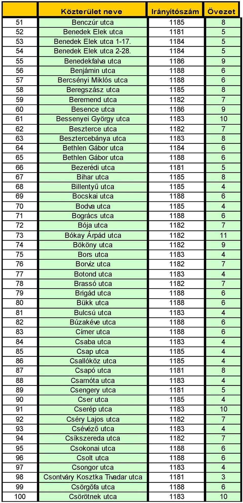 Beszterce utca 1182 7 63 Besztercebánya utca 1183 8 64 Bethlen Gábor utca 1184 6 65 Bethlen Gábor utca 1188 6 66 Bezerédi utca 1181 5 67 Bihar utca 1185 8 68 Billentyű utca 1185 4 69 Bocskai utca