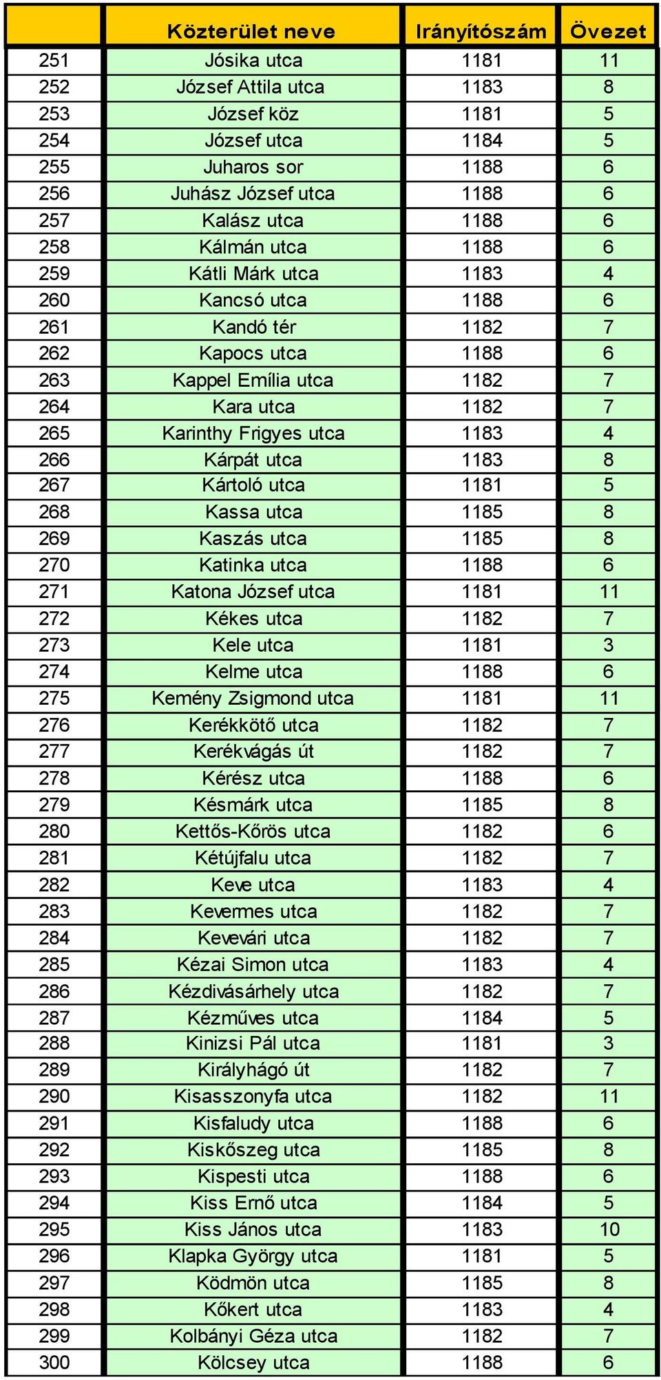 8 267 Kártoló utca 1181 5 268 Kassa utca 1185 8 269 Kaszás utca 1185 8 270 Katinka utca 1188 6 271 Katona József utca 1181 11 272 Kékes utca 1182 7 273 Kele utca 1181 3 274 Kelme utca 1188 6 275