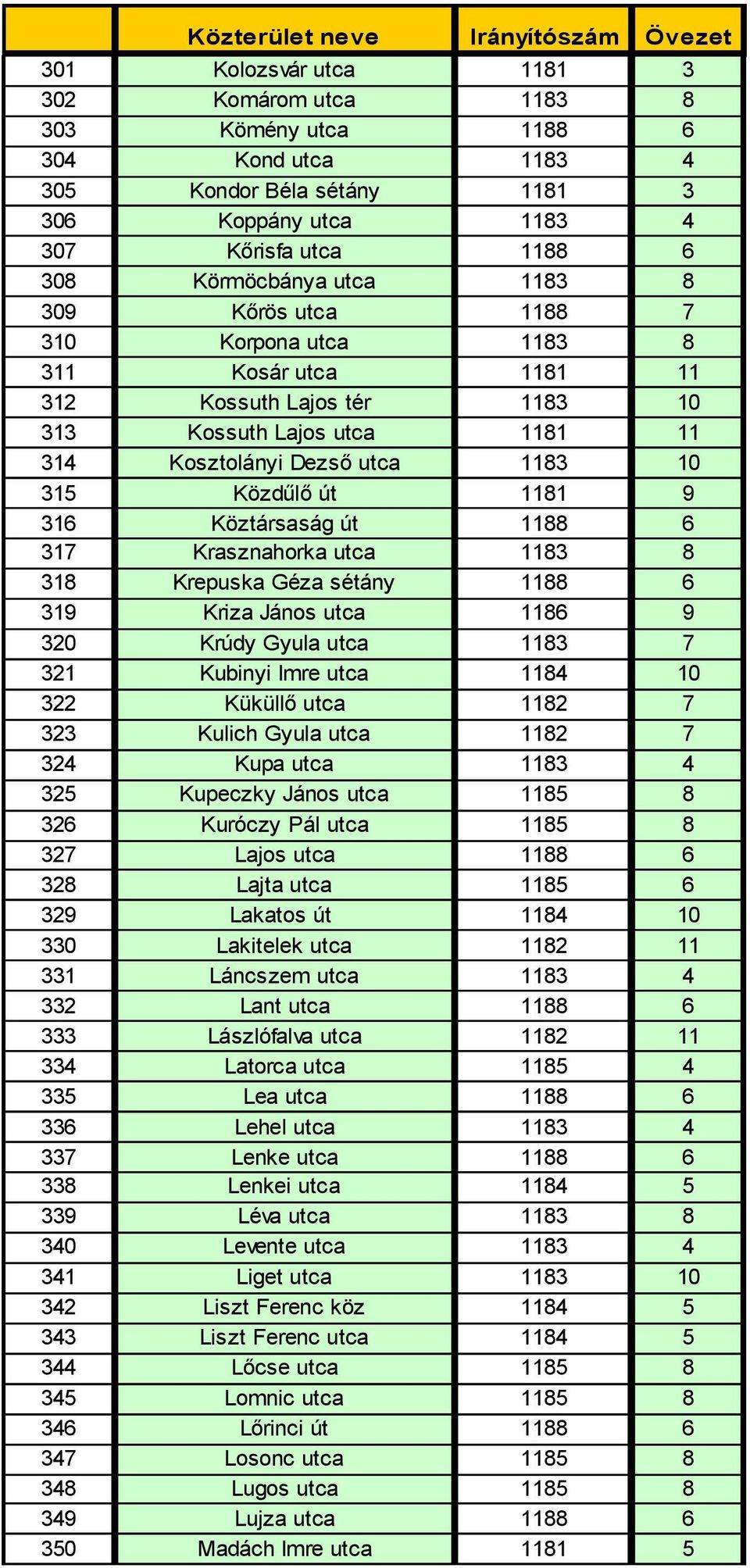 Köztársaság út 1188 6 317 Krasznahorka utca 1183 8 318 Krepuska Géza sétány 1188 6 319 Kriza János utca 1186 9 320 Krúdy Gyula utca 1183 7 321 Kubinyi Imre utca 1184 10 322 Küküllő utca 1182 7 323